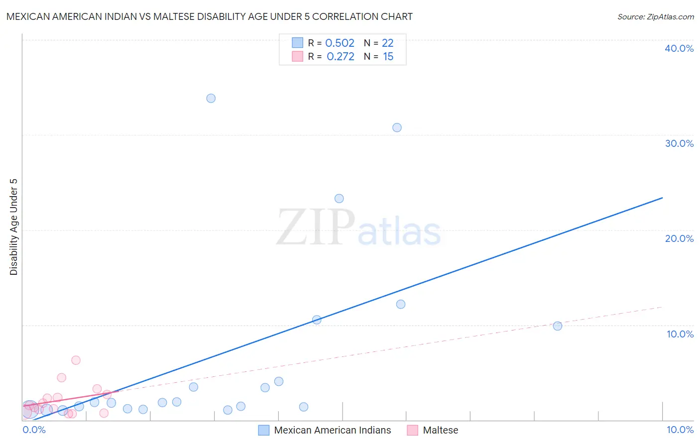 Mexican American Indian vs Maltese Disability Age Under 5