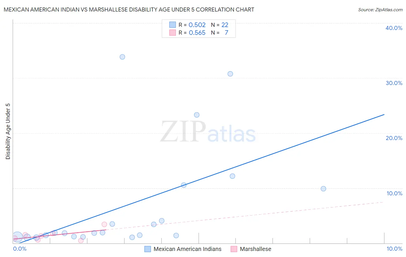 Mexican American Indian vs Marshallese Disability Age Under 5