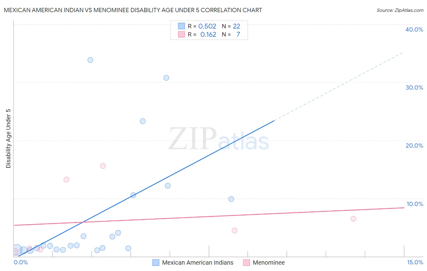 Mexican American Indian vs Menominee Disability Age Under 5