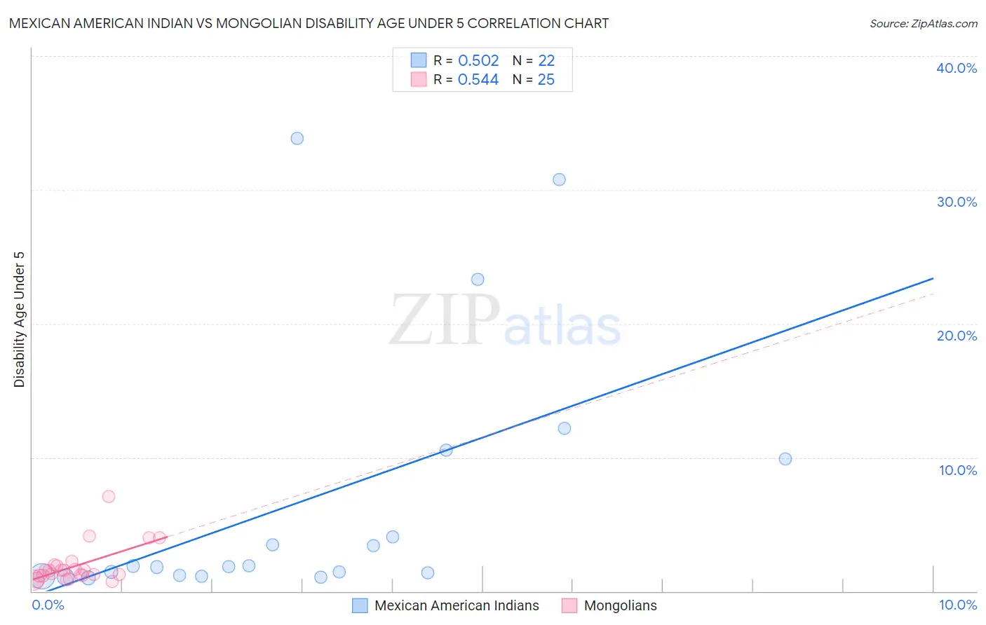 Mexican American Indian vs Mongolian Disability Age Under 5