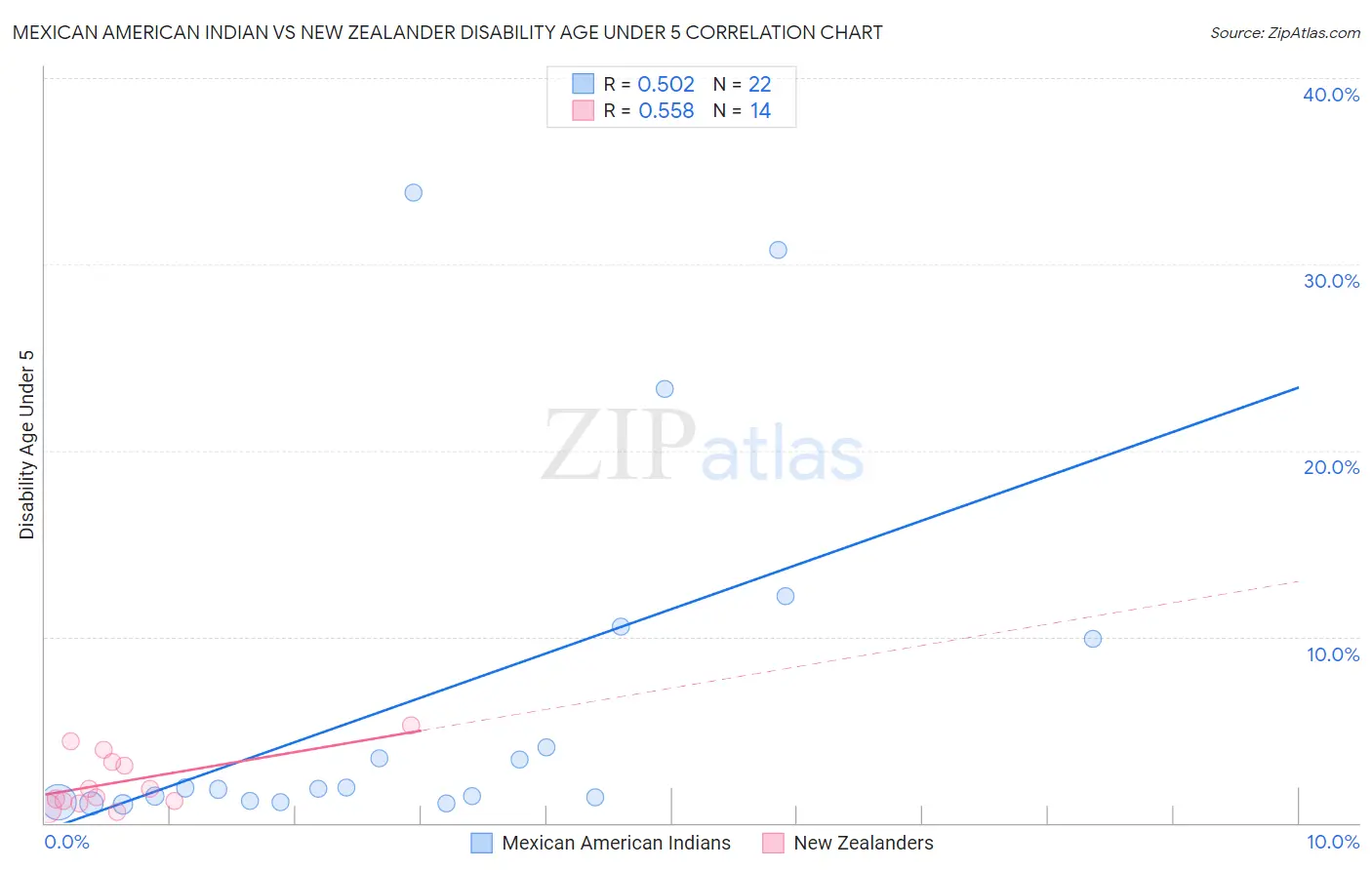 Mexican American Indian vs New Zealander Disability Age Under 5