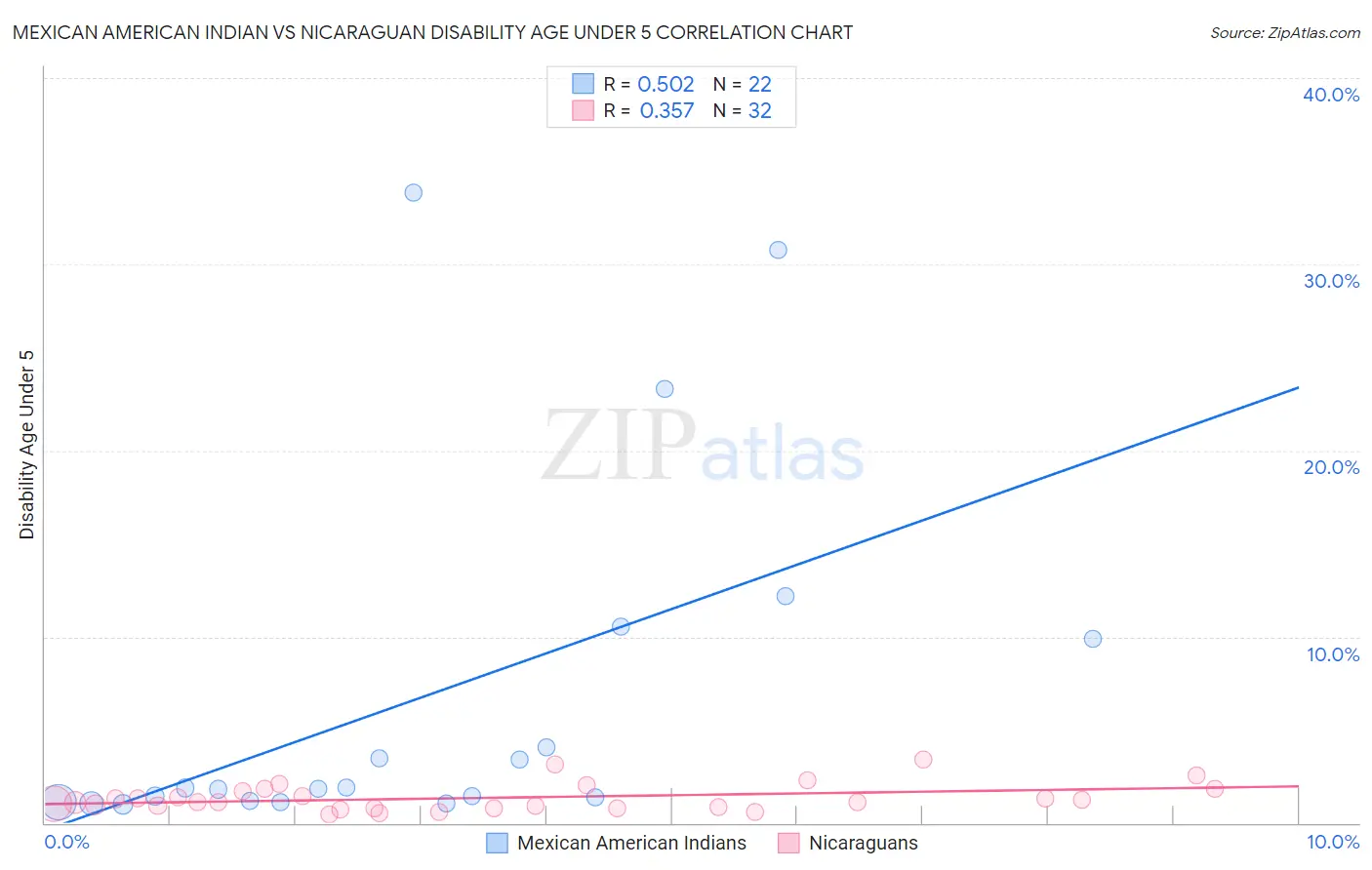 Mexican American Indian vs Nicaraguan Disability Age Under 5