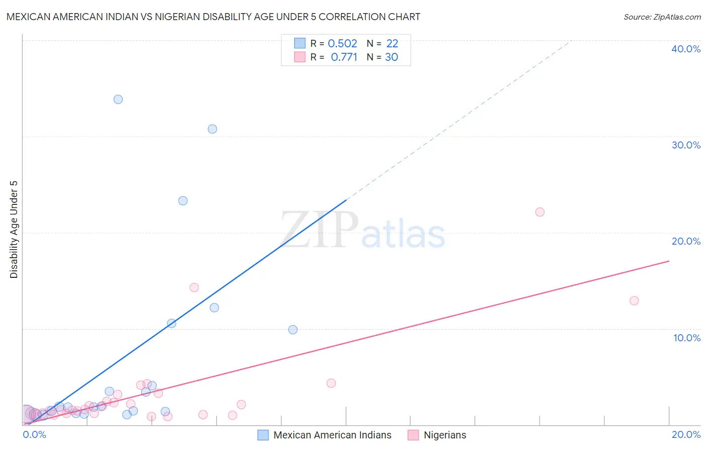 Mexican American Indian vs Nigerian Disability Age Under 5