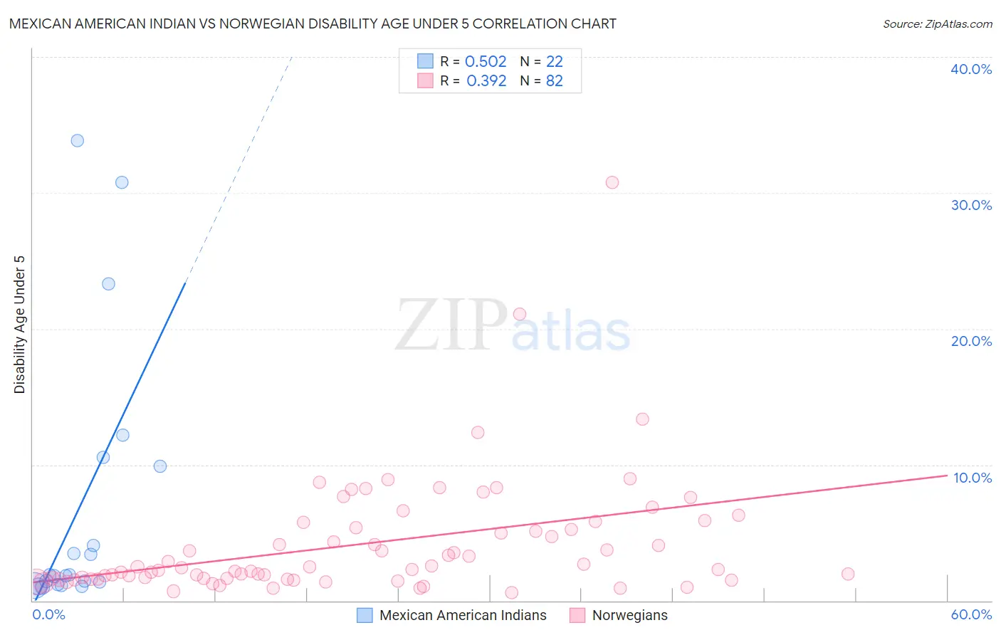 Mexican American Indian vs Norwegian Disability Age Under 5