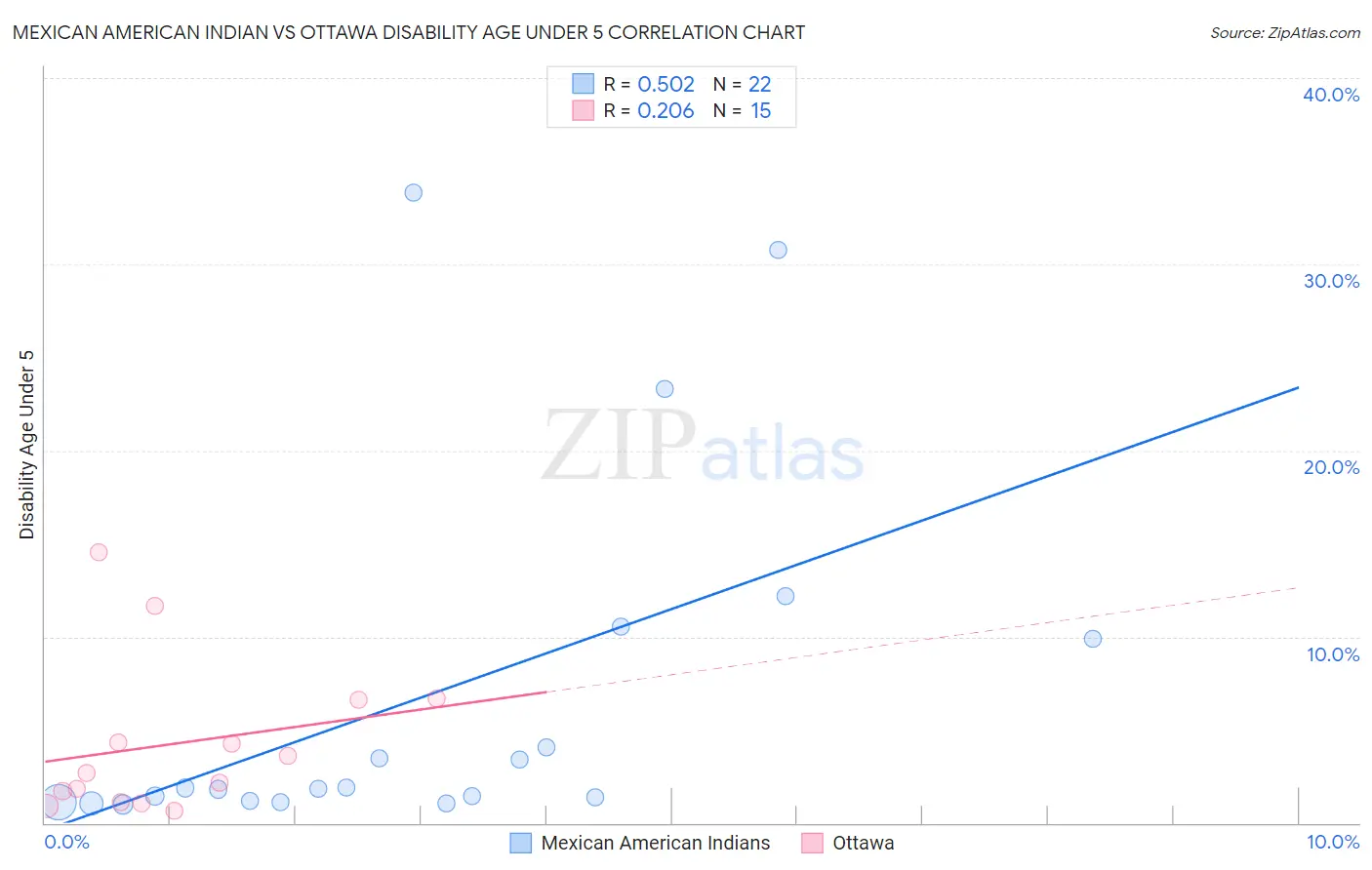 Mexican American Indian vs Ottawa Disability Age Under 5