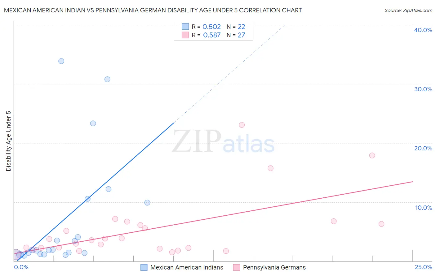 Mexican American Indian vs Pennsylvania German Disability Age Under 5