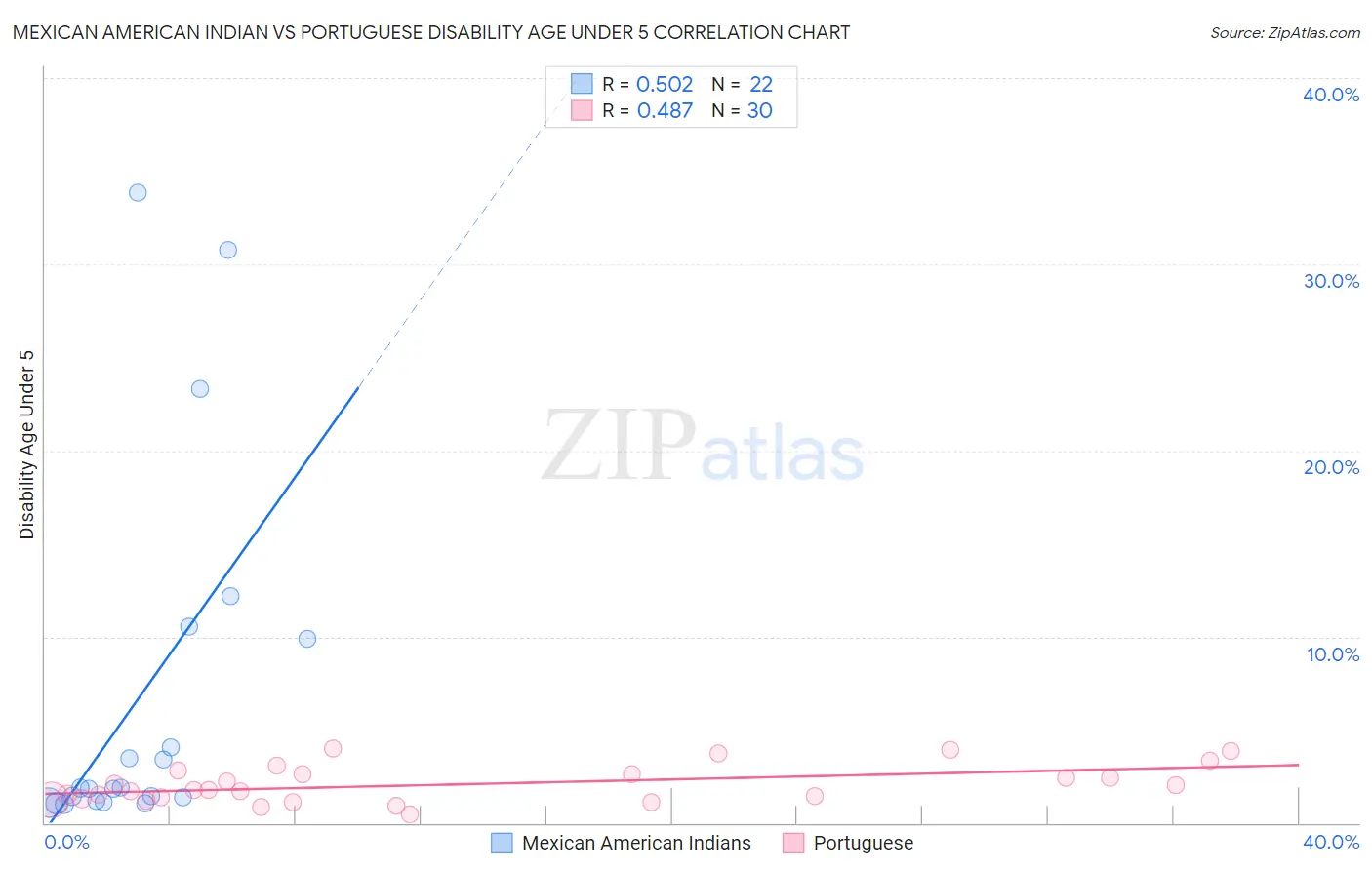 Mexican American Indian vs Portuguese Disability Age Under 5