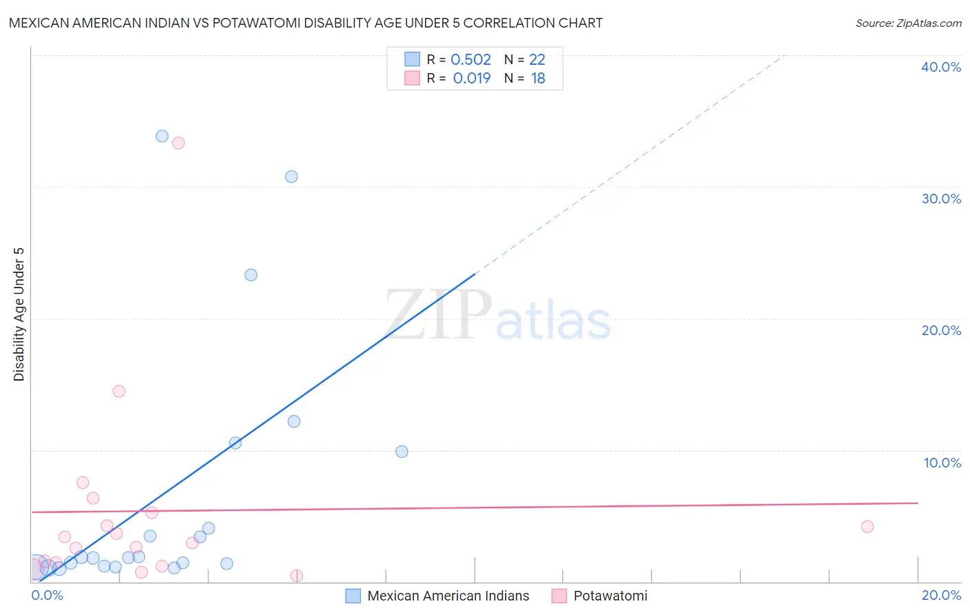 Mexican American Indian vs Potawatomi Disability Age Under 5