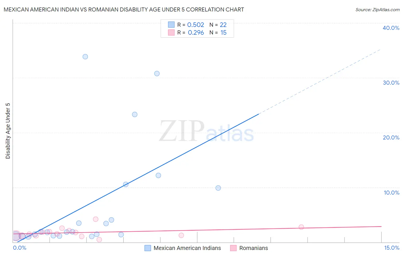 Mexican American Indian vs Romanian Disability Age Under 5