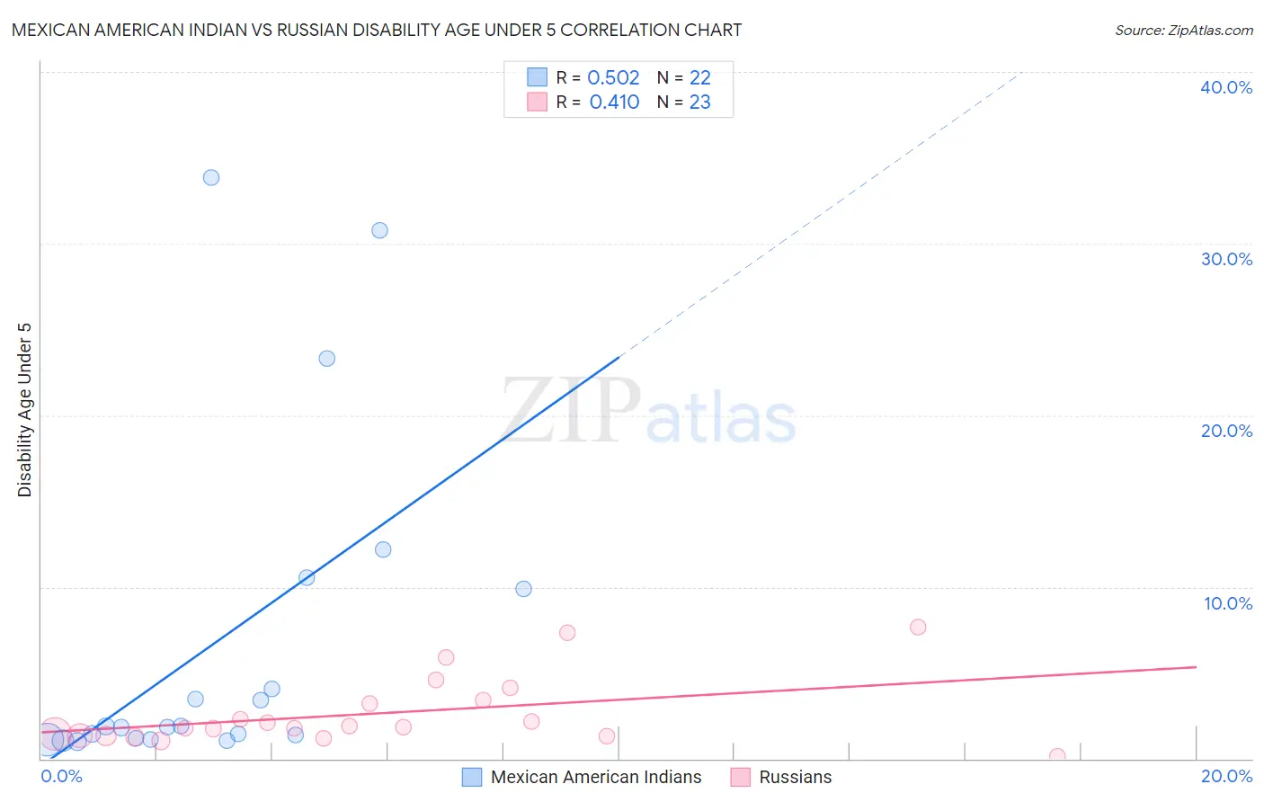 Mexican American Indian vs Russian Disability Age Under 5