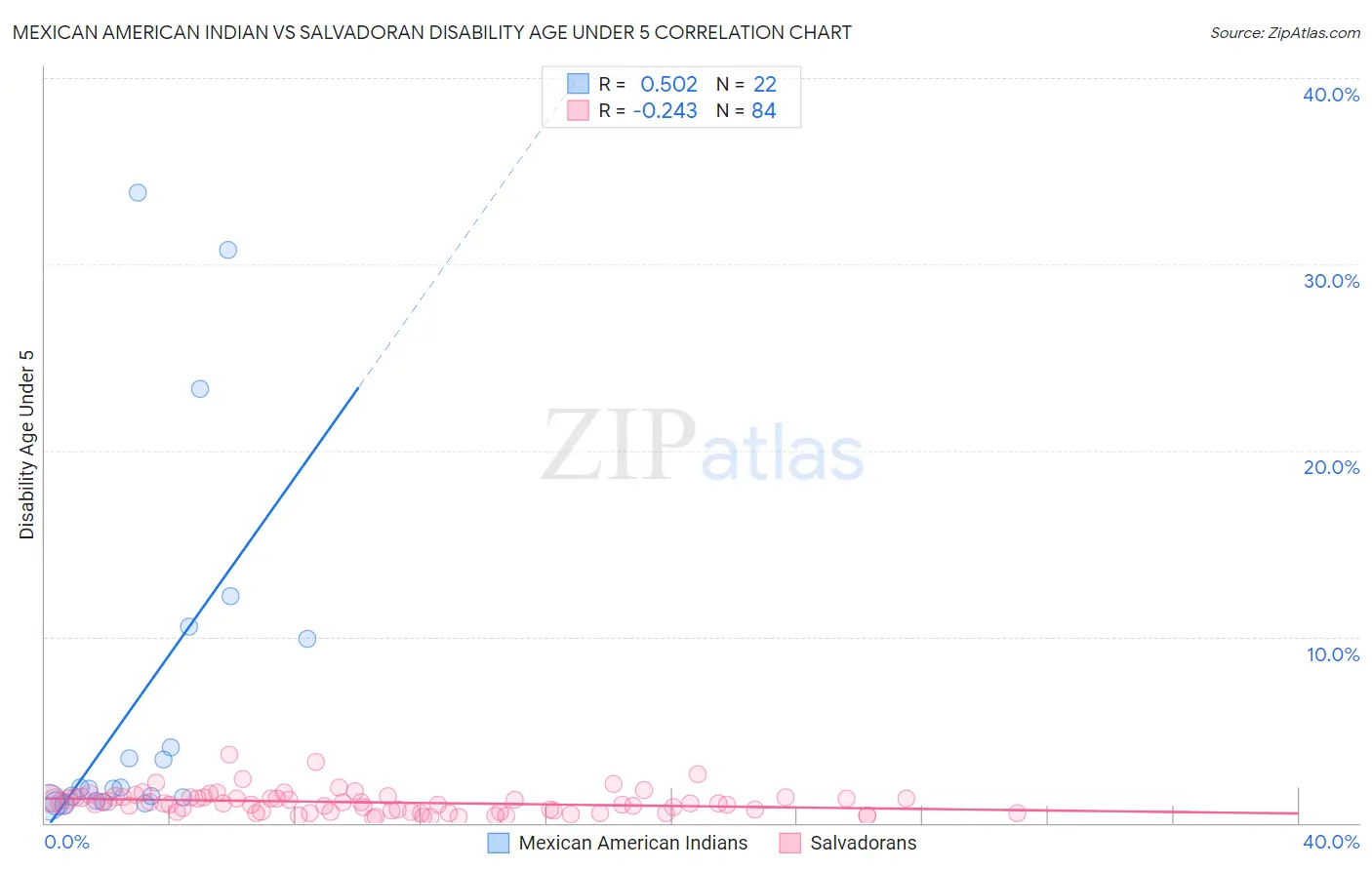 Mexican American Indian vs Salvadoran Disability Age Under 5