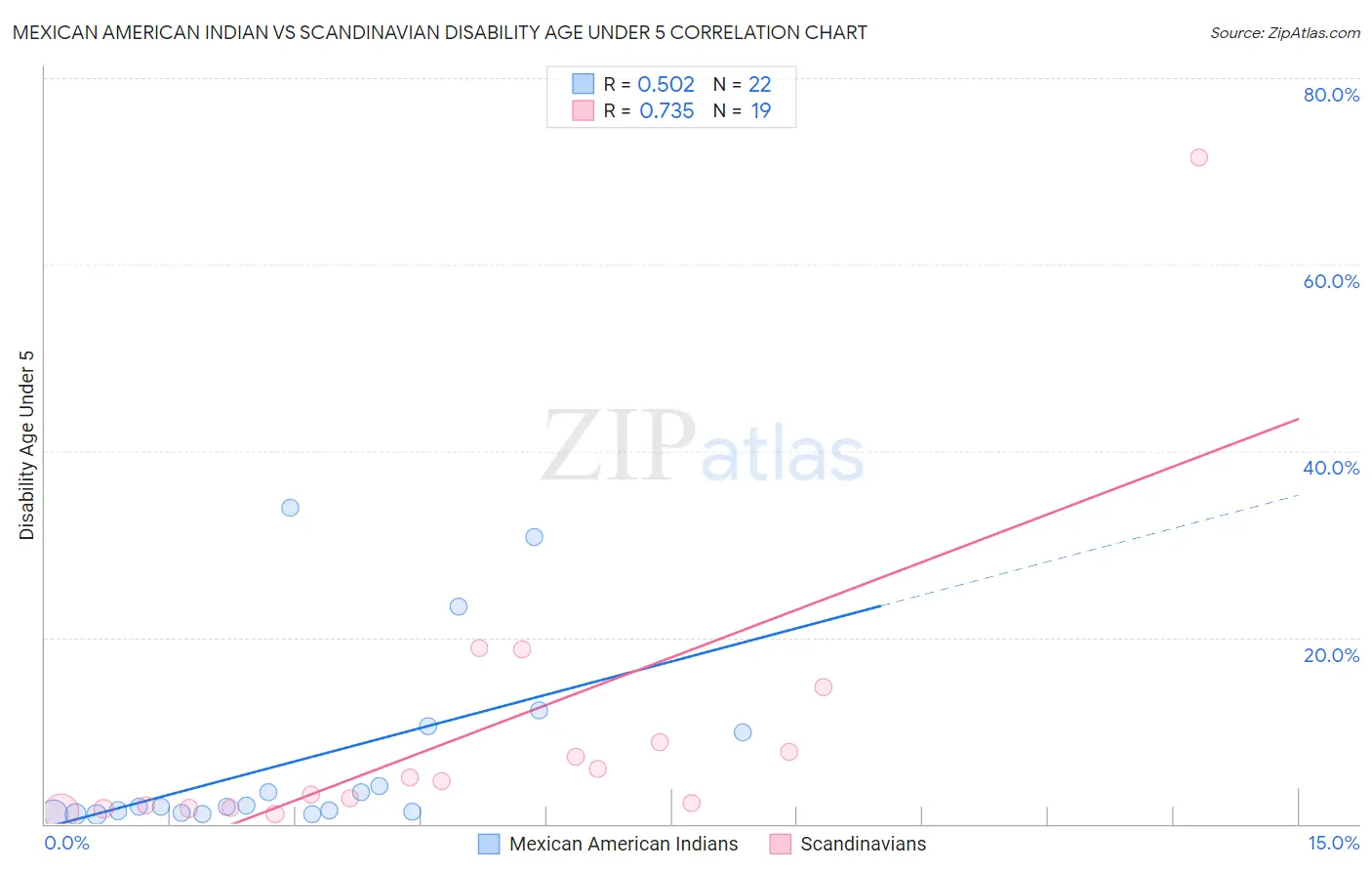 Mexican American Indian vs Scandinavian Disability Age Under 5