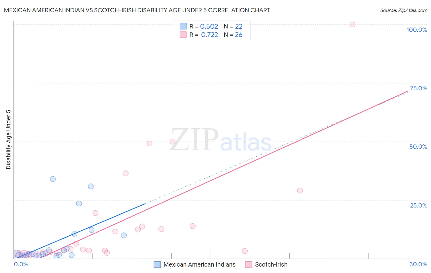 Mexican American Indian vs Scotch-Irish Disability Age Under 5