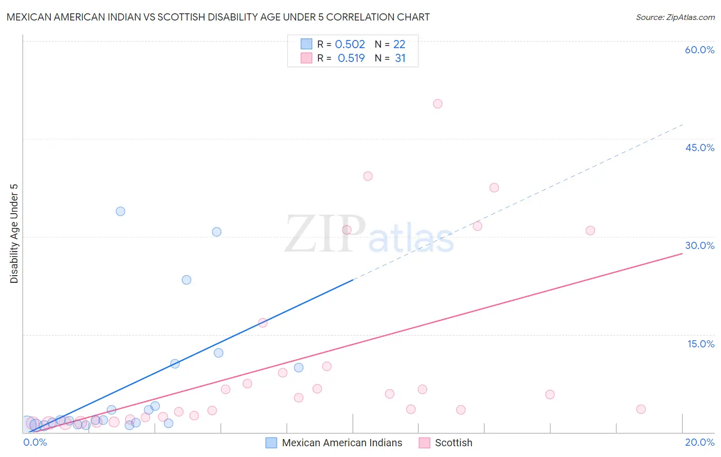 Mexican American Indian vs Scottish Disability Age Under 5