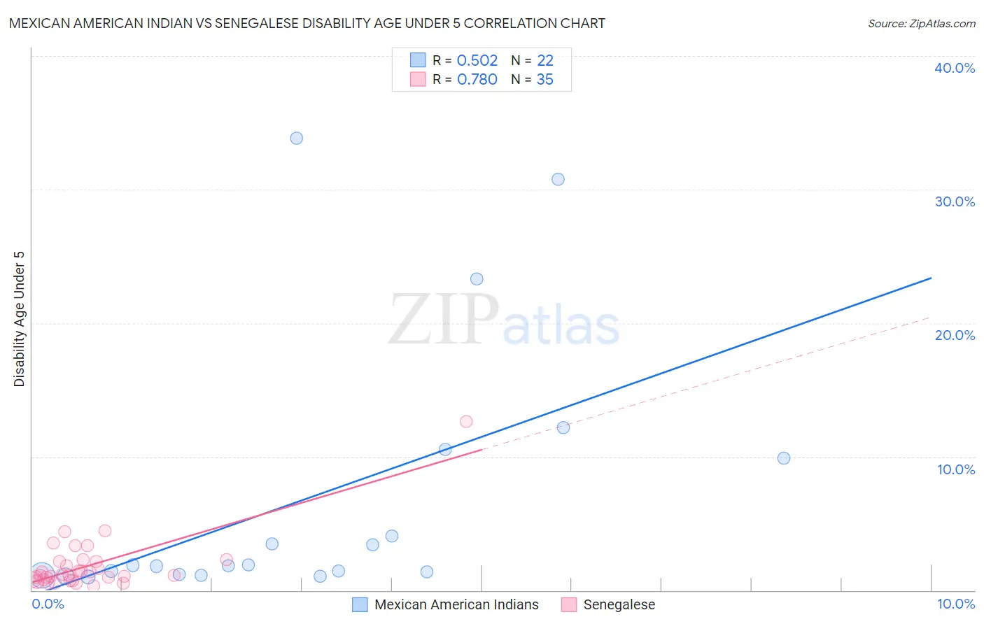 Mexican American Indian vs Senegalese Disability Age Under 5