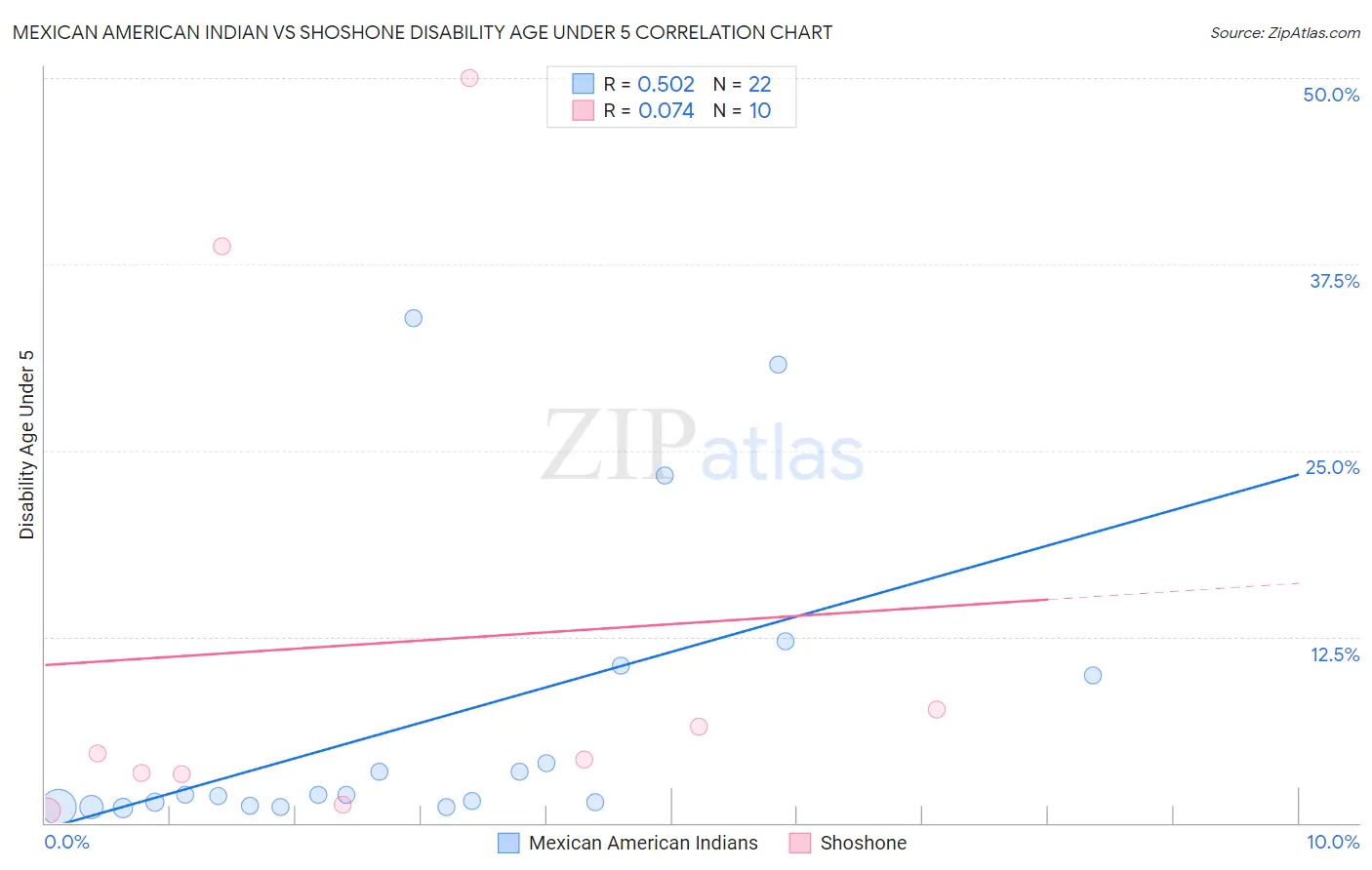 Mexican American Indian vs Shoshone Disability Age Under 5