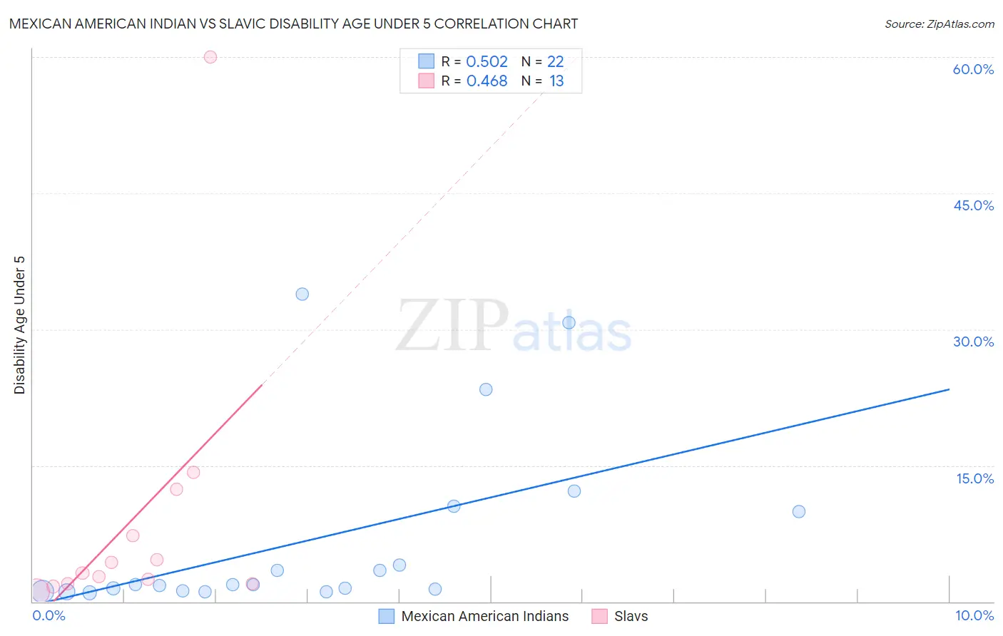 Mexican American Indian vs Slavic Disability Age Under 5