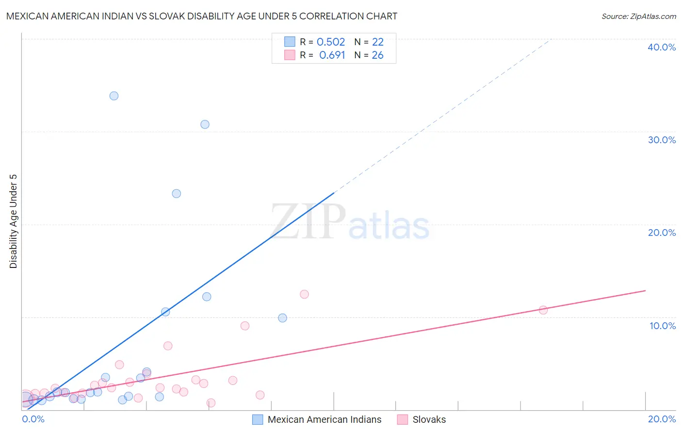 Mexican American Indian vs Slovak Disability Age Under 5