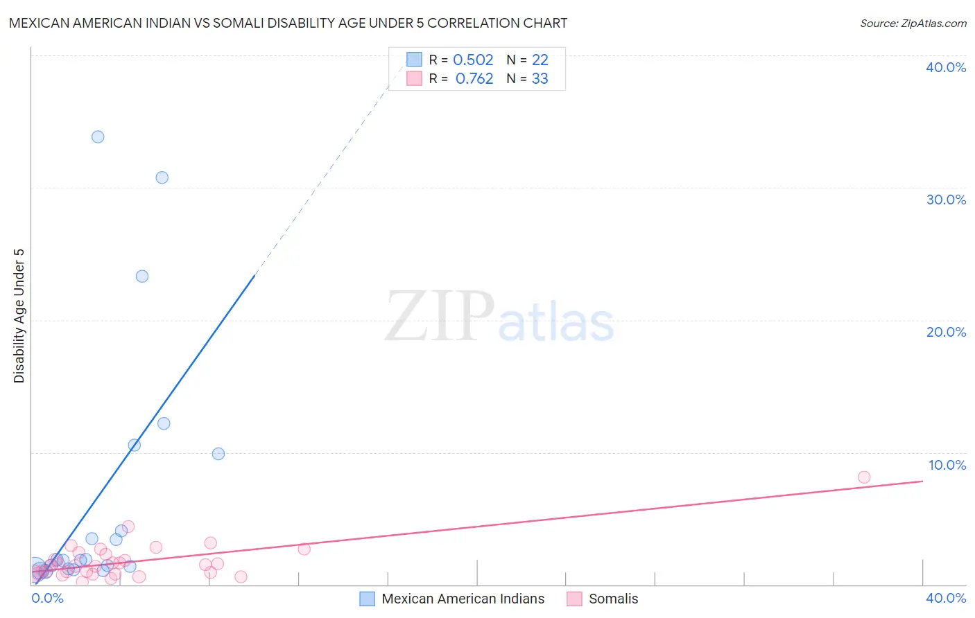 Mexican American Indian vs Somali Disability Age Under 5