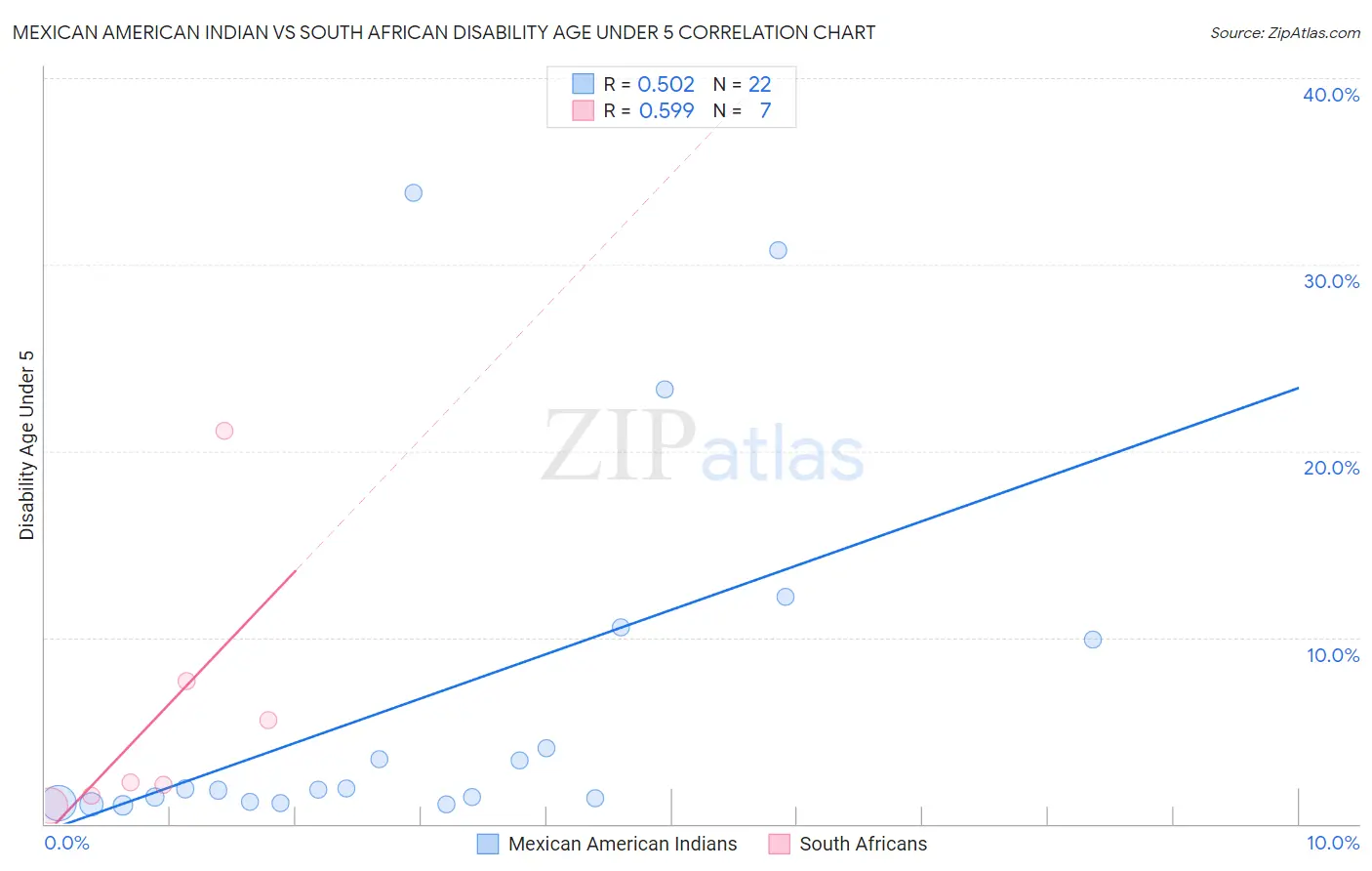 Mexican American Indian vs South African Disability Age Under 5