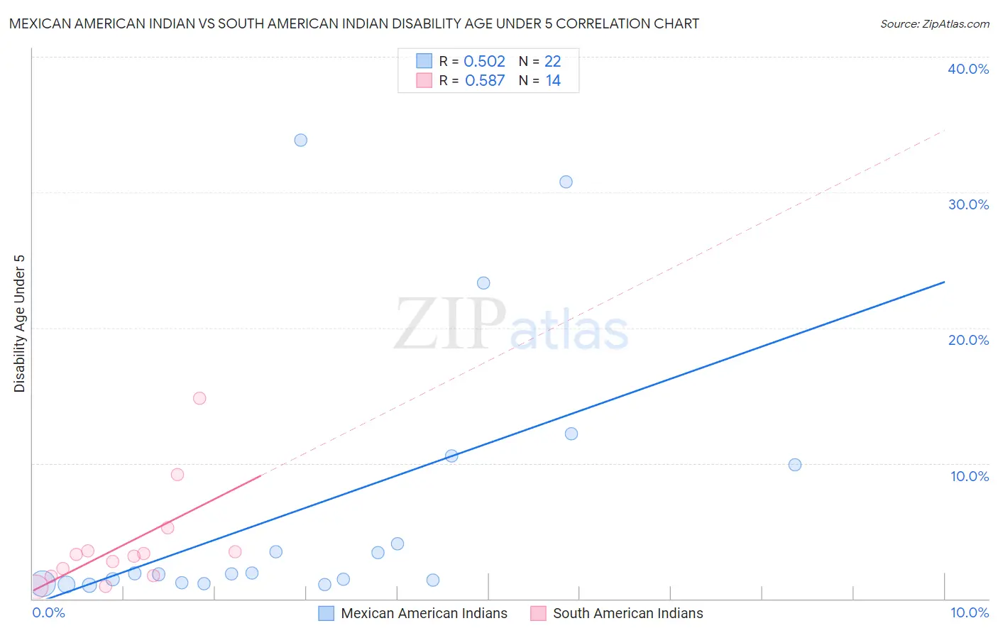 Mexican American Indian vs South American Indian Disability Age Under 5
