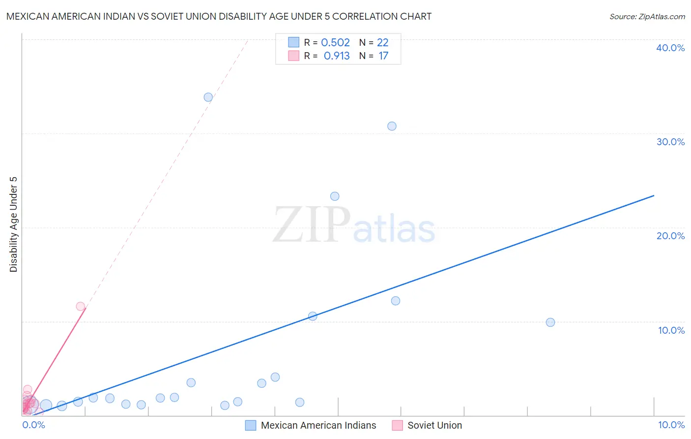 Mexican American Indian vs Soviet Union Disability Age Under 5