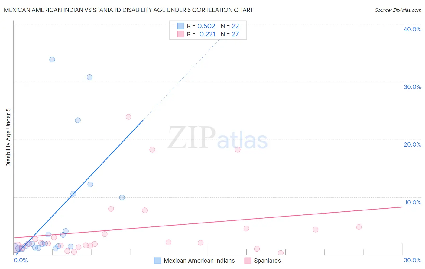 Mexican American Indian vs Spaniard Disability Age Under 5