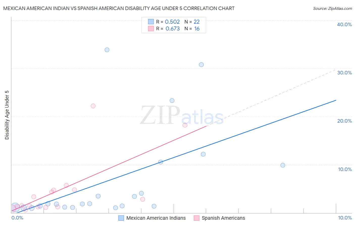 Mexican American Indian vs Spanish American Disability Age Under 5