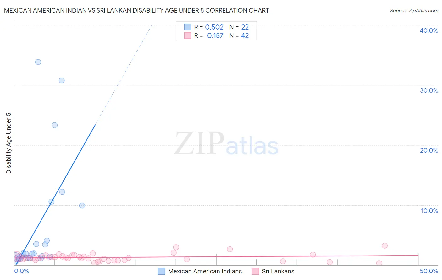 Mexican American Indian vs Sri Lankan Disability Age Under 5