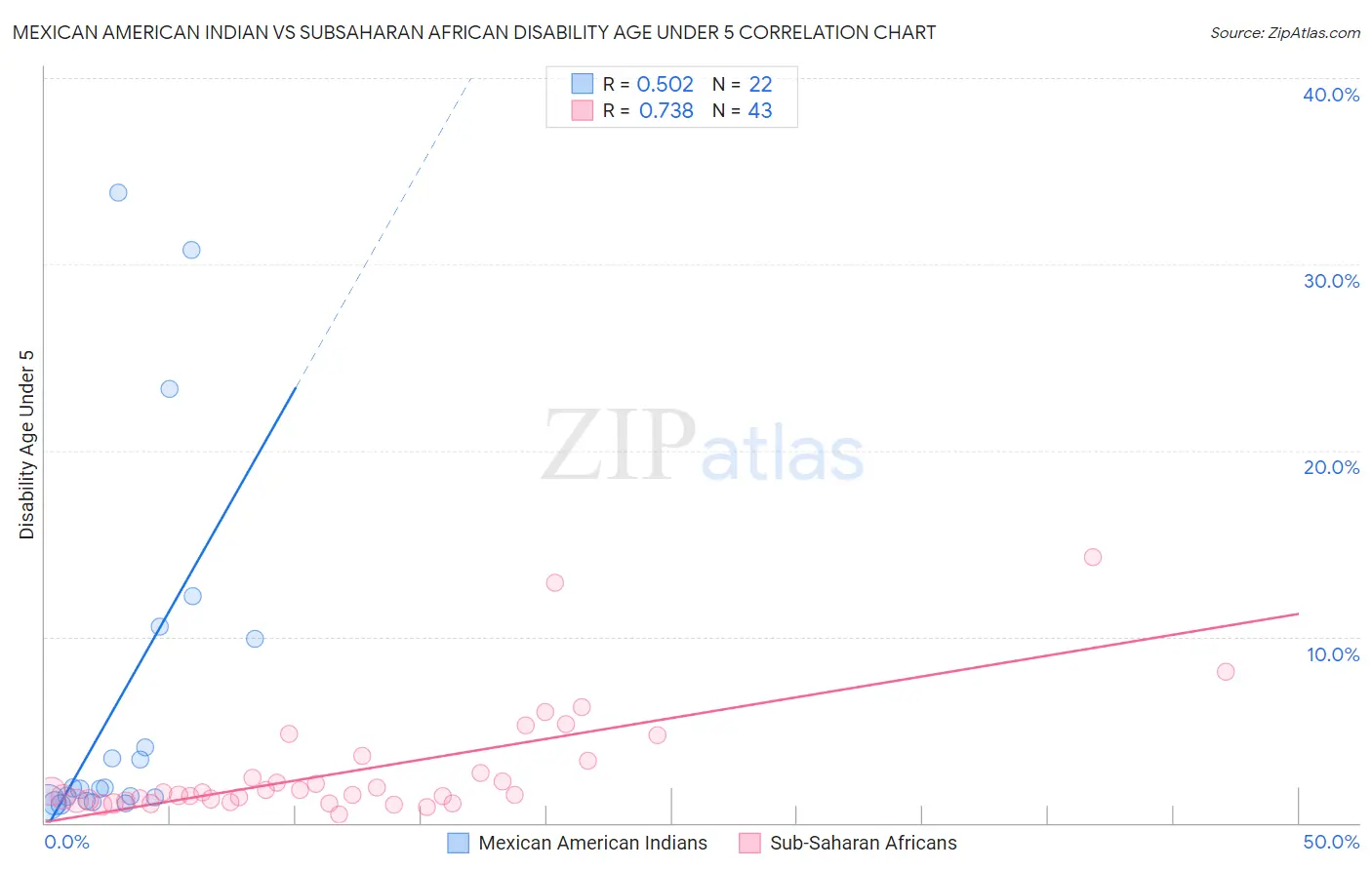 Mexican American Indian vs Subsaharan African Disability Age Under 5