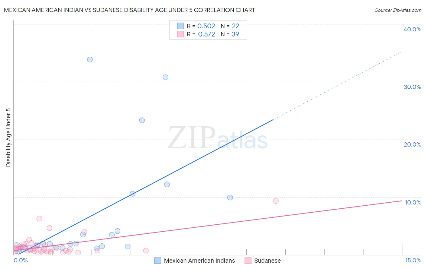 Mexican American Indian vs Sudanese Disability Age Under 5