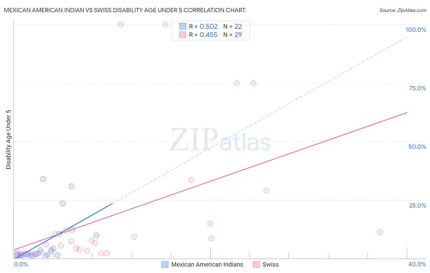 Mexican American Indian vs Swiss Disability Age Under 5