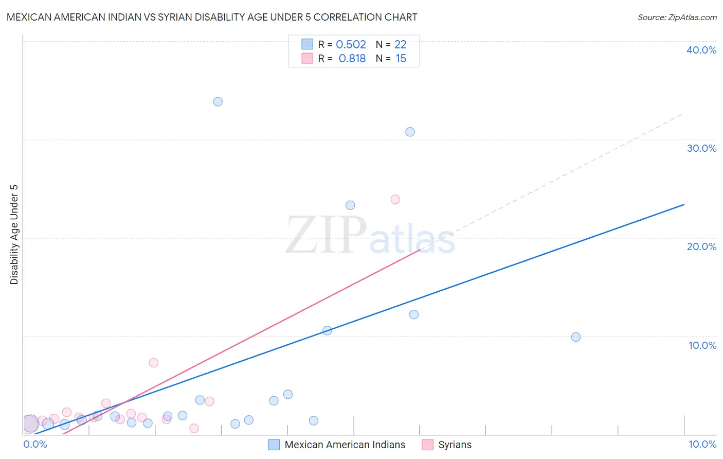 Mexican American Indian vs Syrian Disability Age Under 5