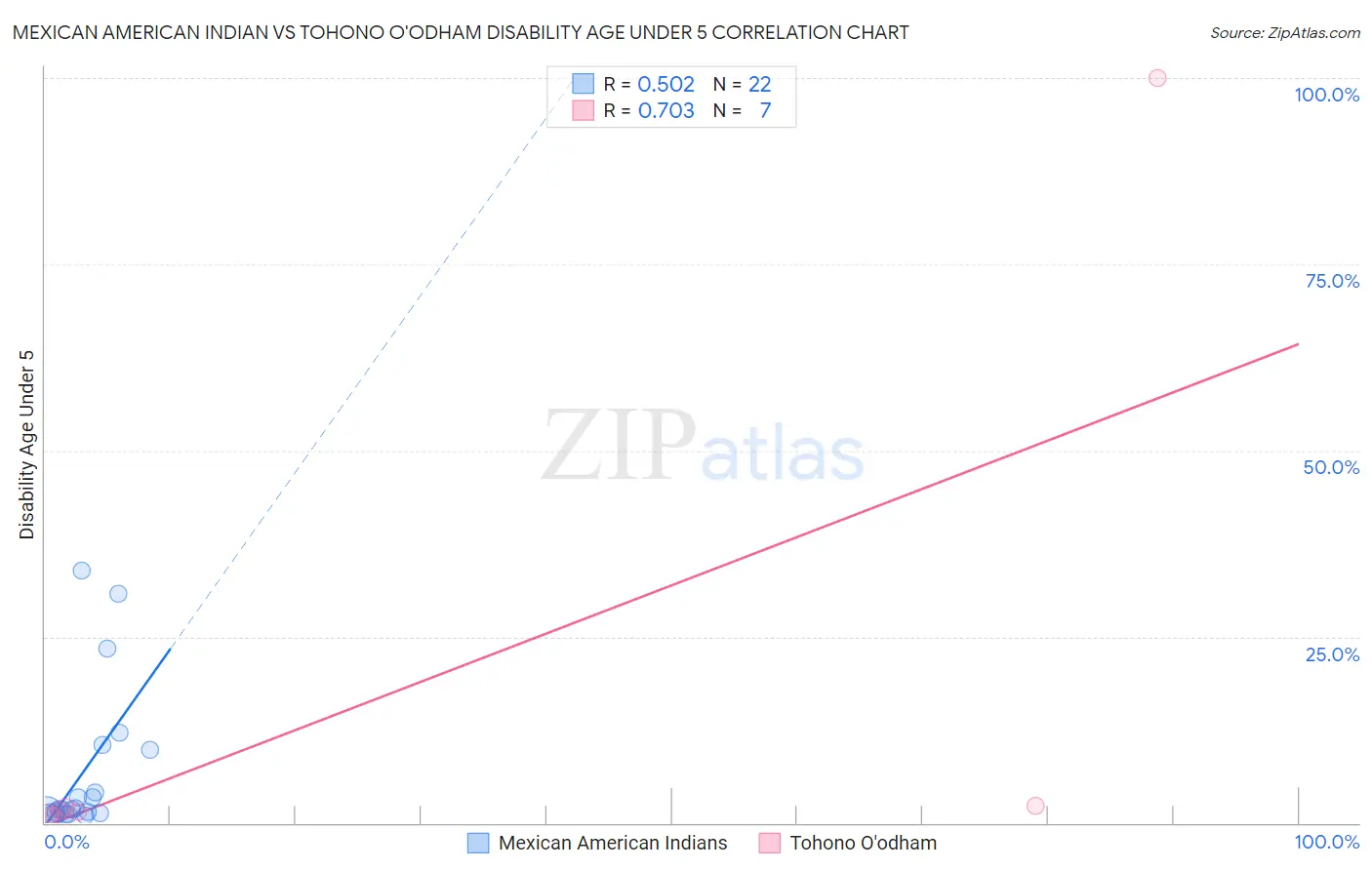 Mexican American Indian vs Tohono O'odham Disability Age Under 5