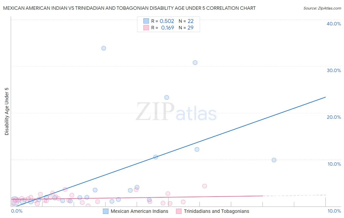 Mexican American Indian vs Trinidadian and Tobagonian Disability Age Under 5