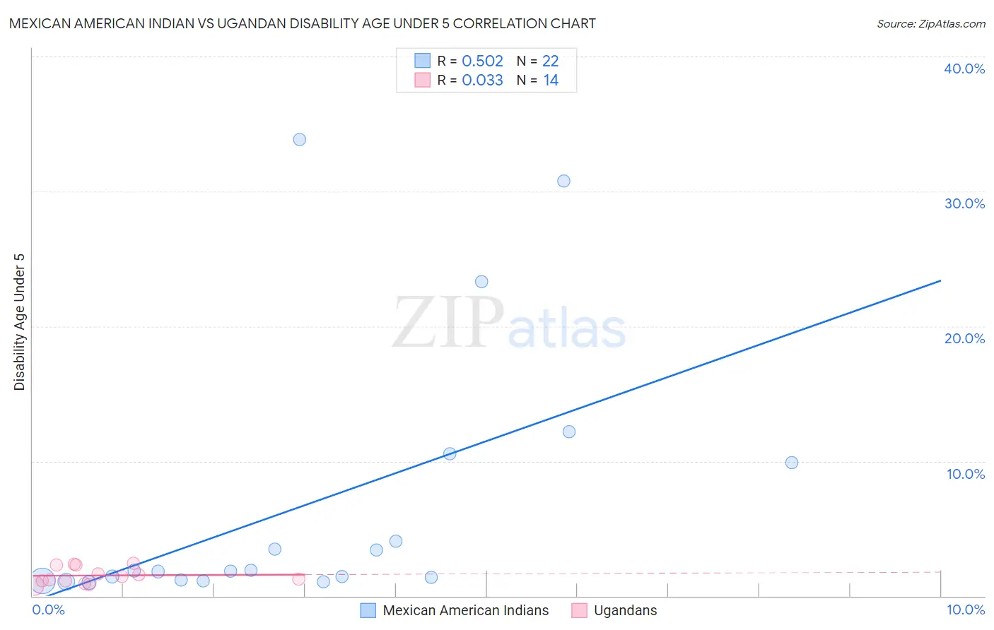 Mexican American Indian vs Ugandan Disability Age Under 5