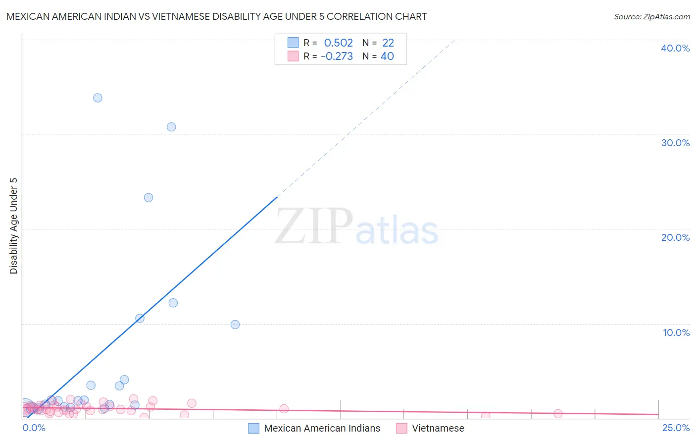 Mexican American Indian vs Vietnamese Disability Age Under 5