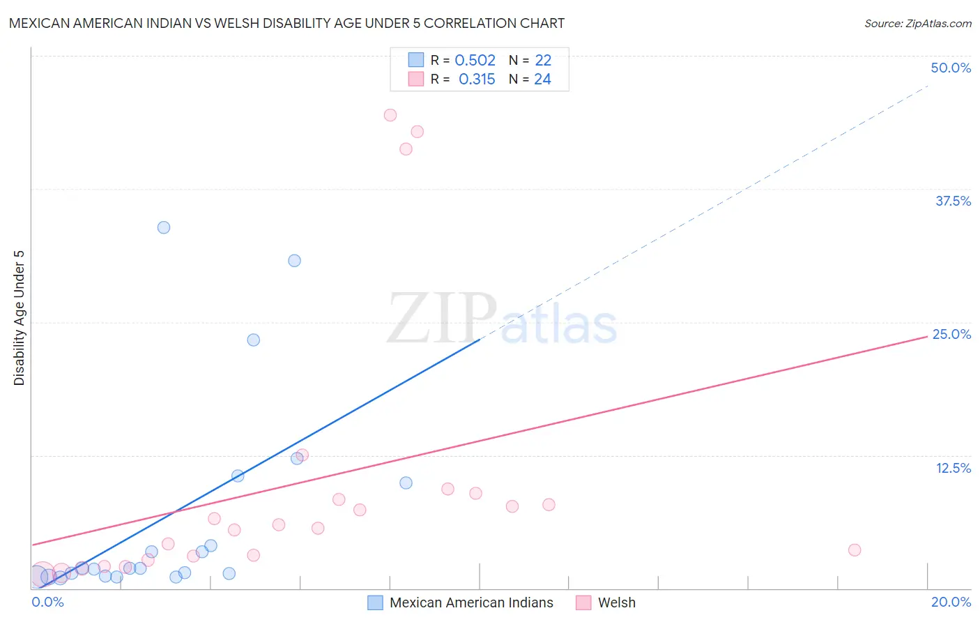 Mexican American Indian vs Welsh Disability Age Under 5