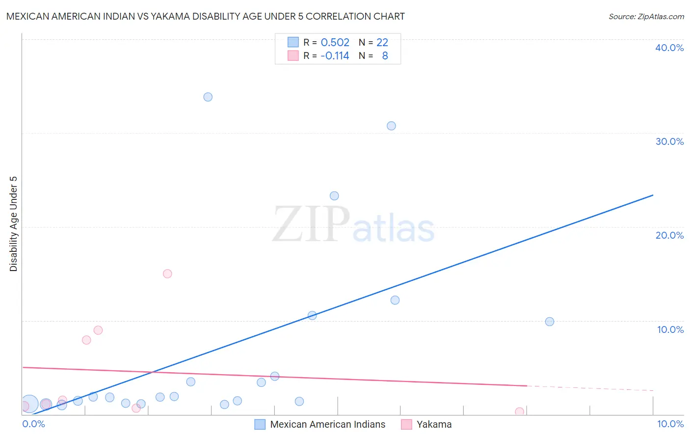 Mexican American Indian vs Yakama Disability Age Under 5