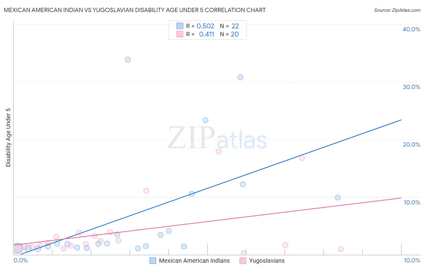 Mexican American Indian vs Yugoslavian Disability Age Under 5