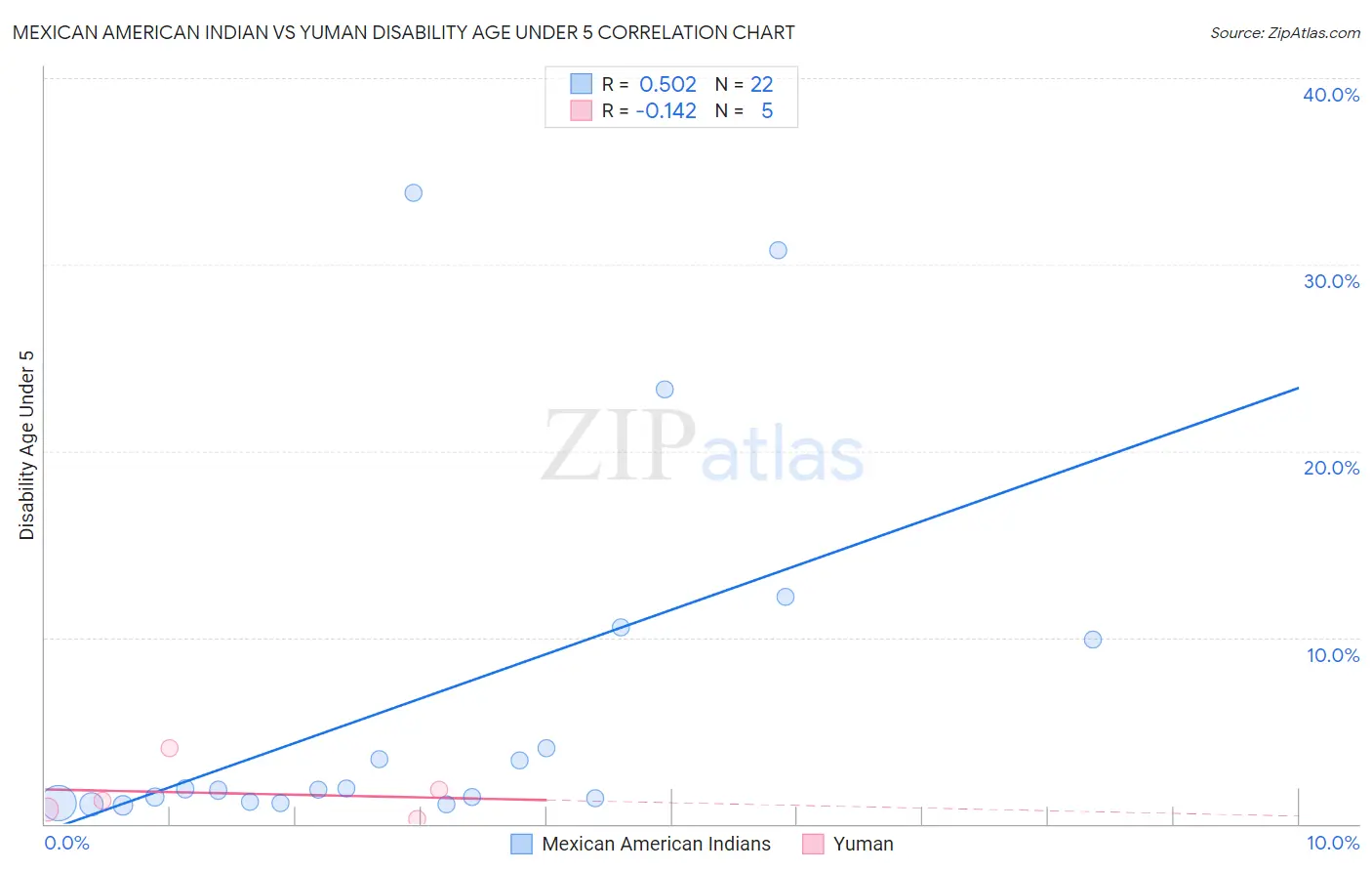 Mexican American Indian vs Yuman Disability Age Under 5