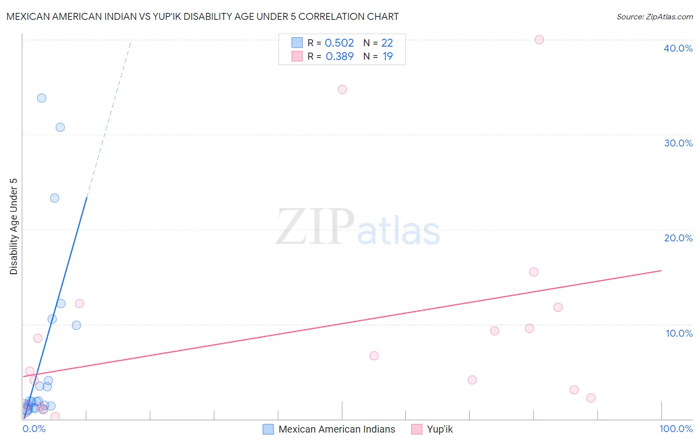 Mexican American Indian vs Yup'ik Disability Age Under 5