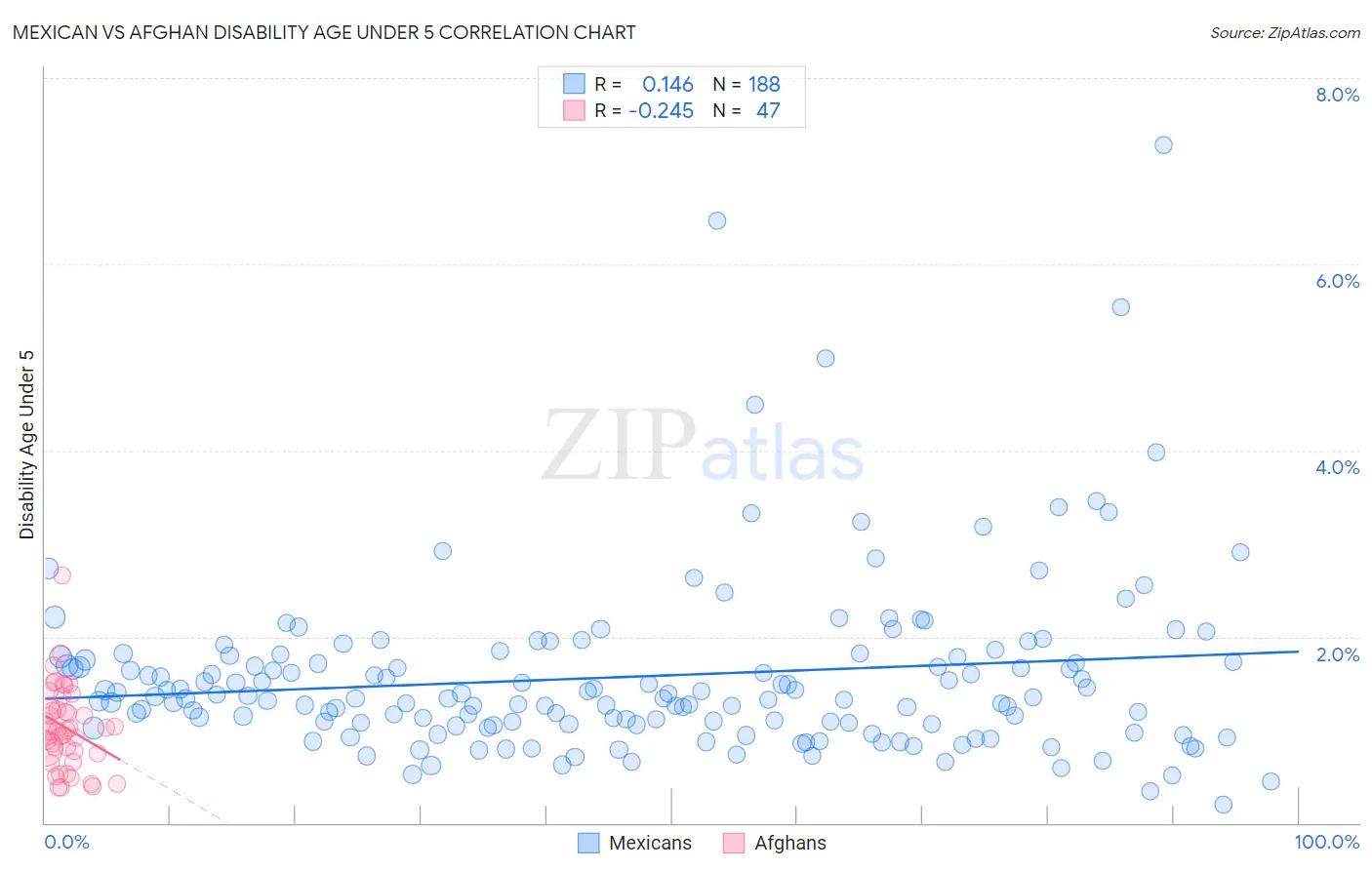 Mexican vs Afghan Disability Age Under 5