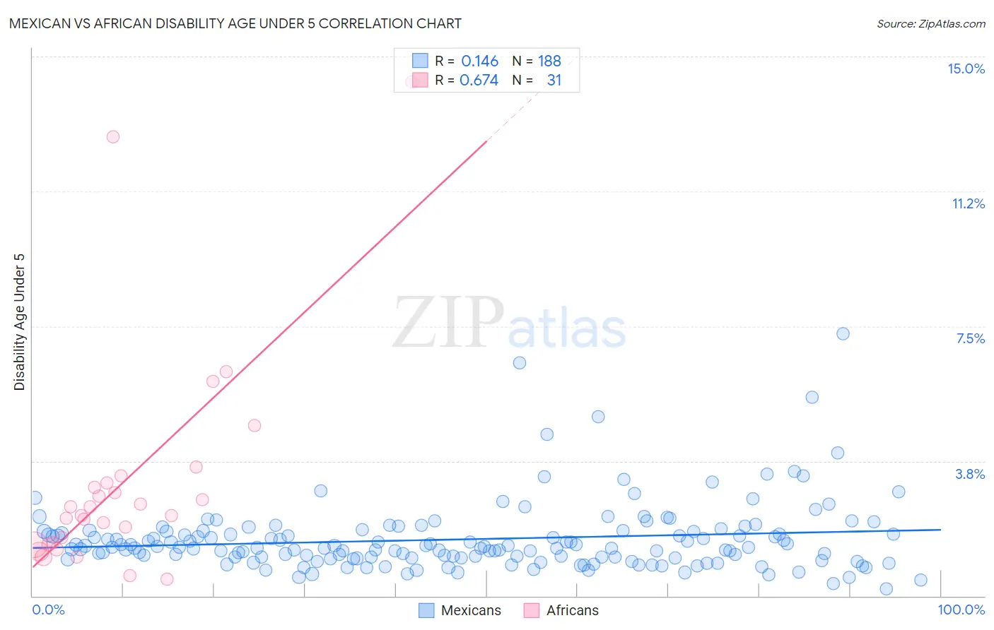 Mexican vs African Disability Age Under 5