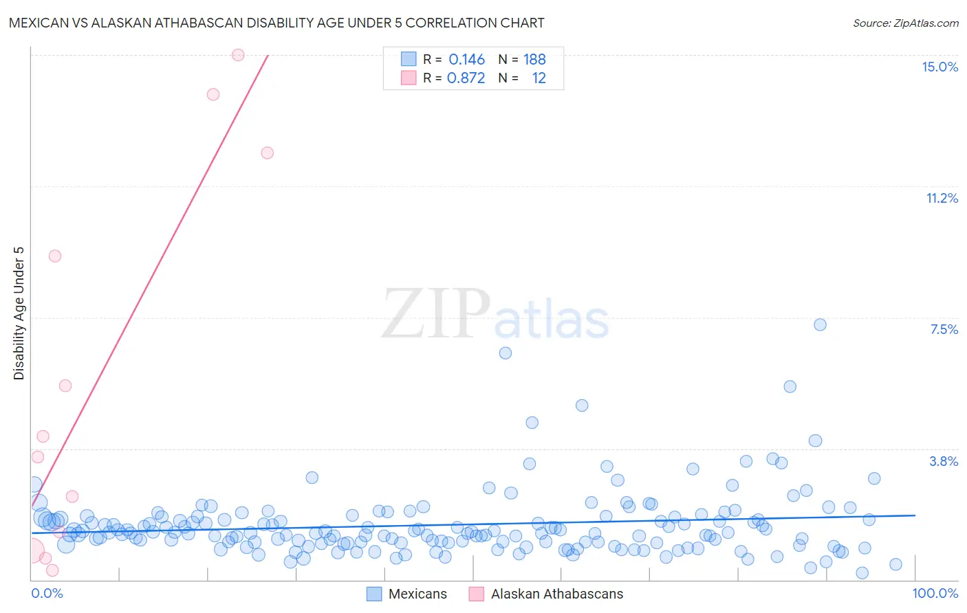 Mexican vs Alaskan Athabascan Disability Age Under 5