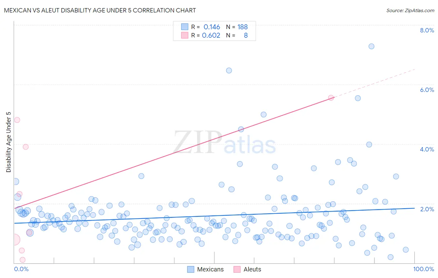 Mexican vs Aleut Disability Age Under 5