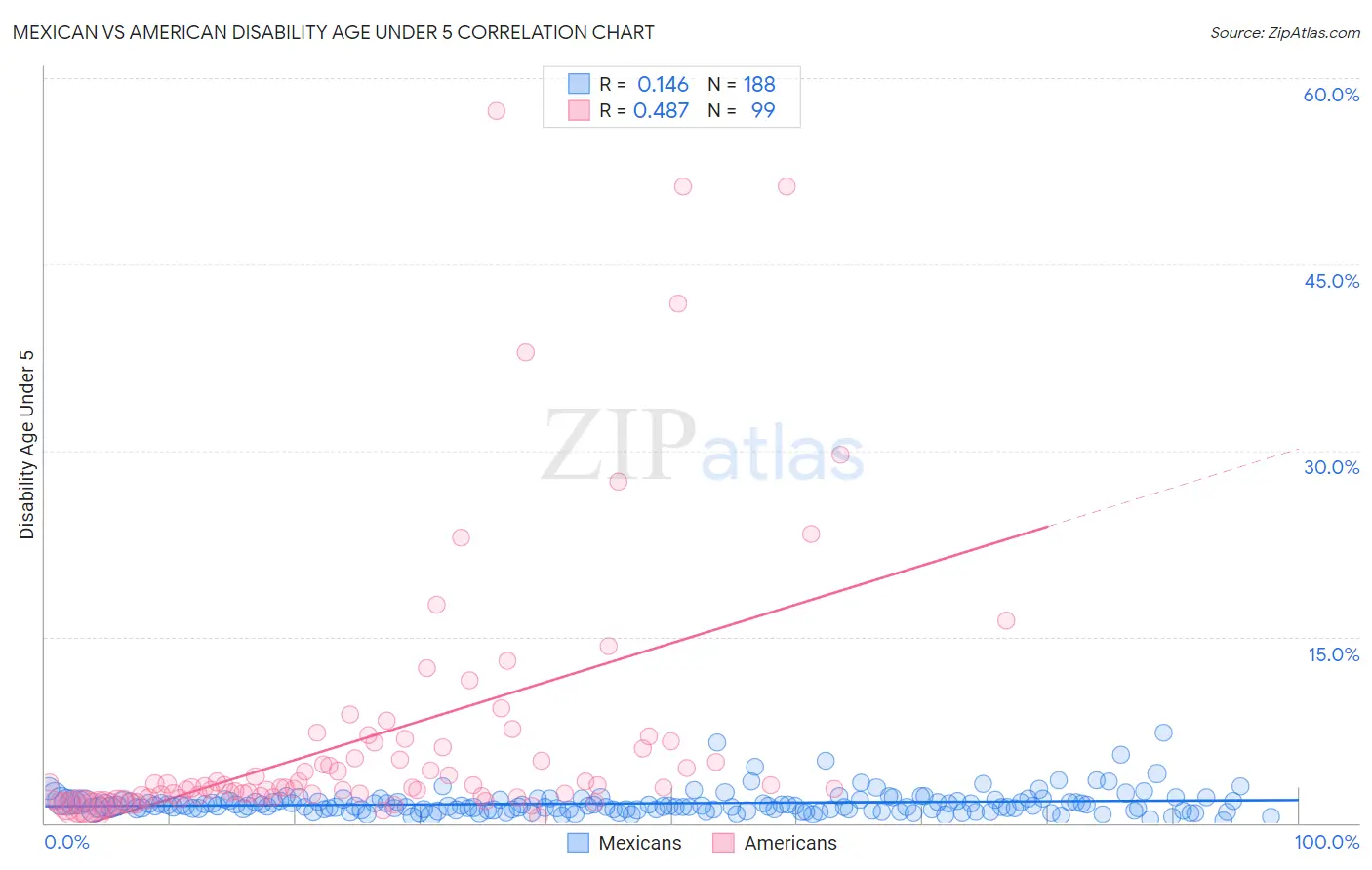 Mexican vs American Disability Age Under 5