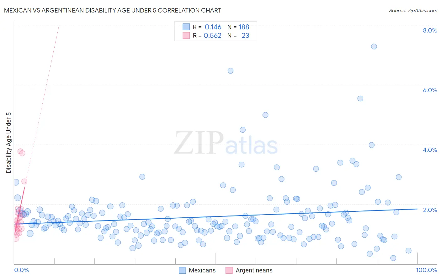 Mexican vs Argentinean Disability Age Under 5
