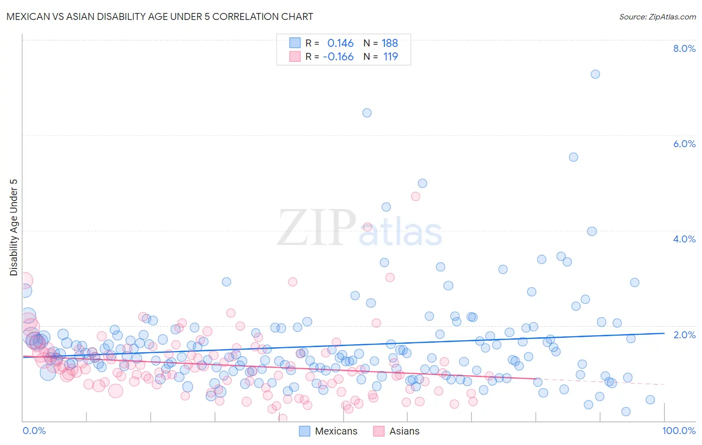 Mexican vs Asian Disability Age Under 5