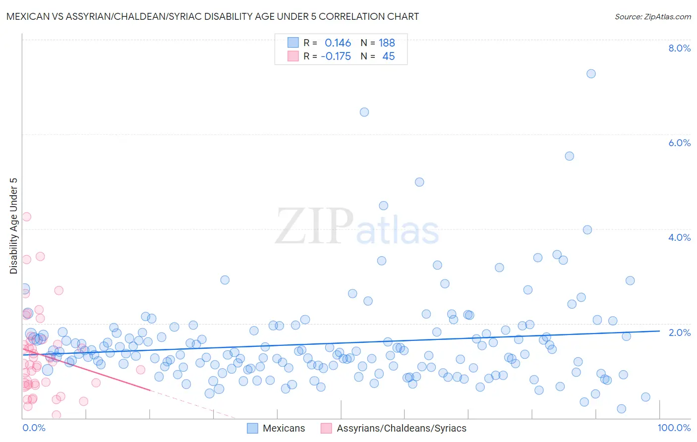 Mexican vs Assyrian/Chaldean/Syriac Disability Age Under 5